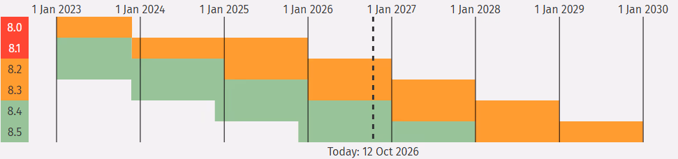 Calendrier officiel de support des versions de PHP, de 8.0 à 8.5